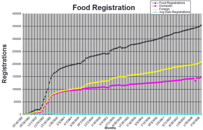 Food Registrations - Graph of foreign, domestic, and total food registrations versus date.