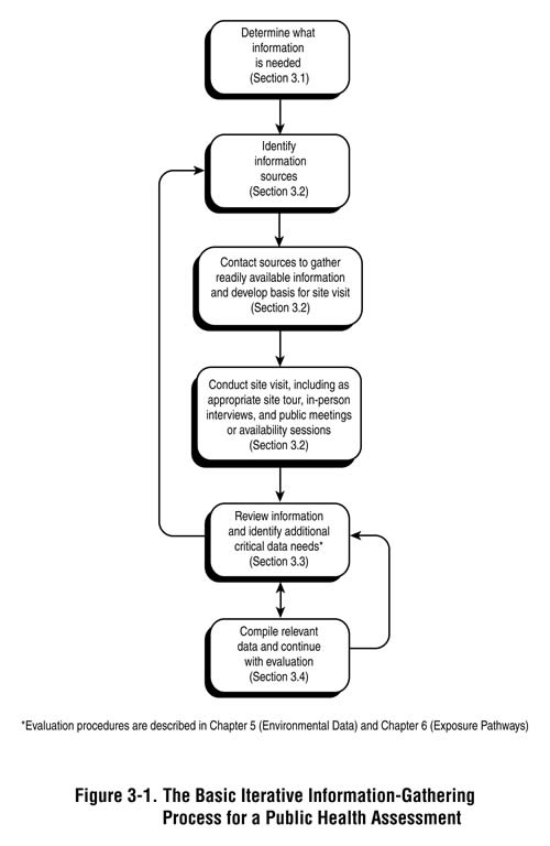 Figure 3-1. The Basic Iterative Information-Gathering Process for a Public Health Assessment