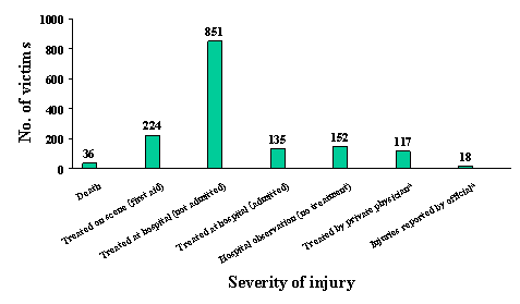 Injury outcome