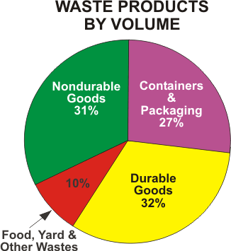 A pie chart of percentages on how much waste we produce in the United States, by weight. 
Containers and packaging - 27 percent.
Nondurable goods - 31 percent. 
Food, yard and other wastes - 10 percent.
Durable goods - 32 percent.