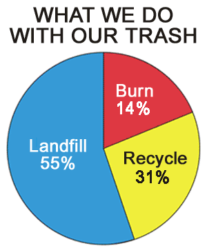 A pie chart with percentages showing what we do with trash in the United States.

Landfill - 55 percent.

Recycle - 31 percent.

Burn - 14 percent.