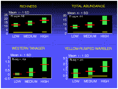 Figure 8-4 Graphs illustrating the mean and variation in the abundance of two bird species (western tanager and yellow-rumped warbler), bird species richness, and total bird abundance across three elevation classes within mature and old-growth lodgepole pine forests.