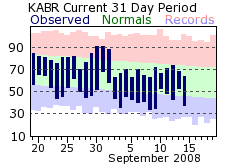 Observed Aberdeen Temps and Precipitation