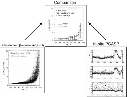 Comparison of lidar derived and in-situ measurement.