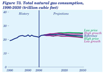 Figure 73. Total natural gas consumption, 1990-2030 (trillion cubic feet).  Need help, contact the National Energy Information Center at 202-586-8800.