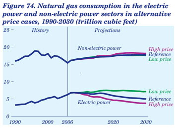 Figure 74. Natural gas consumption in the electric power and non-electric power sectors in alternative price cases, 1990-2030 (trillion cubic feet).  Need help, contact the National Energy Information Center at 202-586-8800.