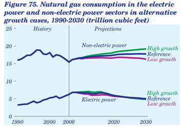 Figure 75. Natural gas consumption in the electric power and non-electric power sectors in alternative growth cases, 1990-2030 (trillion cubic feet).  Need help, contact the National Energy Information Center at 202-586-8800.