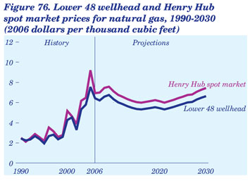 Figure 76. Lower 48 wellhead and Henry Hub spot market prices for natural gas, 1990-2030 (2006 dollars per thousand cubic feet).  Need help, contact the National Energy Information Center at 202-586-8800.