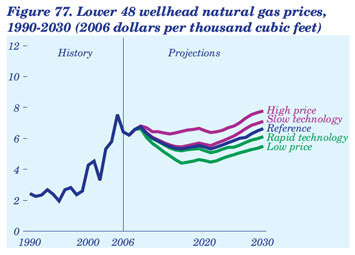 Figure 77. Lower 48 wellhead natural gas prices, 1990-2030 (2006 dollars per thousand cubic feet).  Need help, contact the National Energy Information Center at 202-586-8800.