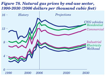 Figure 78. Natural gas prices by end-use sector, 1990-2030 (2006 dollars per thousand cubic feet).  Need help, contact the National Energy Information Center at 202-586-8800.