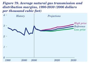 Figure 79. Average natural gas transmission and distribution margins, 1990-2030 (2006 dollars per thousand cubic feet).  Need help, contact the National Energy Information Center at 202-586-8800.