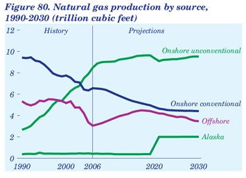 Figure 80. Natural gas production by source, 1990-2030 (trillion cubic feet).  Need help, contact the National Energy Information Center at 202-586-8800.