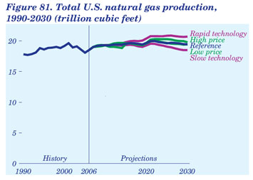 Figure 81. Total U.S. natural gas production, 1990-2030 (trillion cubic feet).  Need help, contact the National Energy Information Center at 202-586-8800.