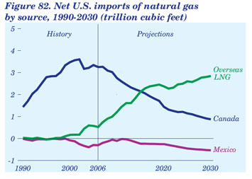Figure 82. Net U.S. imports of natural gas by source, 1990-2030 (trillion cubic feet).  Need help, contact the National Energy Information Center at 202-586-8800.