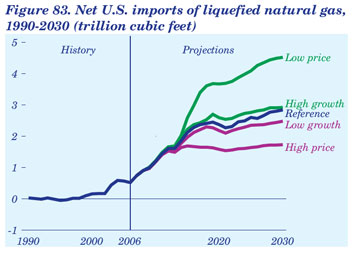 Figure 83. Net U.S. imports of liquefied natural gas, 1990-2030 (trillion cubic feet).  Need help, contact the National Energy Information Center at 202-586-8800.