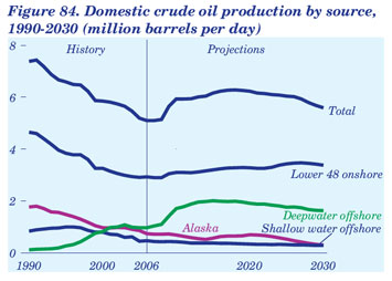 Figure 84. Domestic crude oil production by source, 1990-2030 (million barrels per day).  Need help, contact the National Energy Information Center at 202-586-8800.