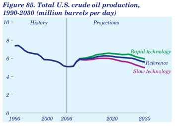 Figure 85. Total U.S. crude oil production, 1990-2030 (million barrels per day).  Need help, contact the National Energy Information Center at 202-586-8800.