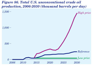 Figure 86. Total U.S. unconventional crude oil production, 2006-2030 (thousand barrels per day).  Need help, contact the National Energy Information Center at 202-586-8800.