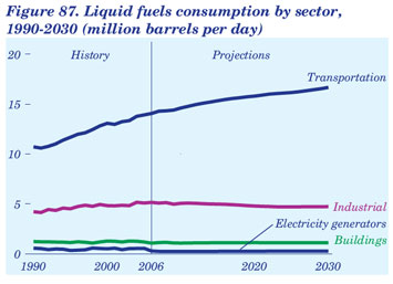 Figure 87. Liquid fuels consumption by sector, 1990-2030 (million barrels per day).  Need help, contact the National Energy Information Center at 202-586-8800.