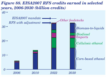 Figure 88. EISA2007 RFS credits earned in selected years, 2006-2030 (billion credits).  Need help, contact the National Energy Information Center at 202-586-8800.