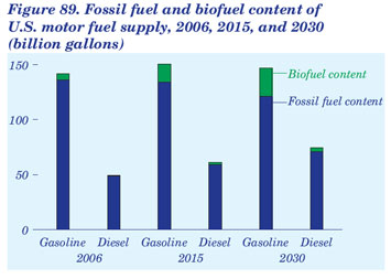 Figure 89. Fossil fuel and biofuel content of U.S. motor fuel supply, 2006, 2015, and 2030 (billion gallons).  Need help, contact the National Energy Information Center at 202-586-8800.