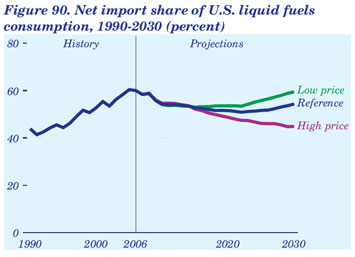 Figure 90. Net import share of U.S. liquid fuels consumption, 1990-2030 (percent).  Need help, contact the National Energy Information Center at 202-586-8800.