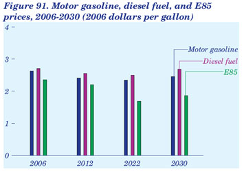 Figure 91. Motor gasoline, diesel fuel, and E85 prices, 2006-2030 (2006 dollars per gallon).  Need help, contact the National Energy Information Center at 202-586-8800.