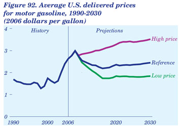 Figure 92. Average U.S. delivered prices for motor gasoline, 1990-2030 (2006 dollars per gallon).  Need help, contact the National Energy Information Center at 202-586-8800.