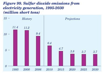 Figure 99. Sulfur dioxide emissions from electricity generation, 1995-2030 (million short tons).  Need help, contact the National Energy Information Center at 202-586-8800.