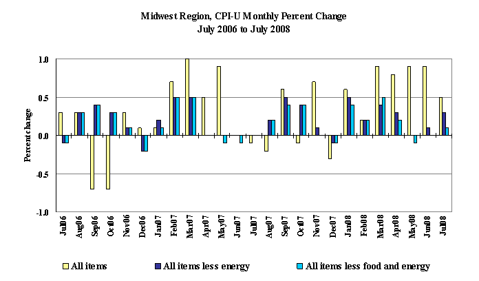 Midwest Region CPI-U Monthly Percent Changes