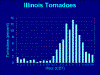 Tornadoes by hour 1950-2004