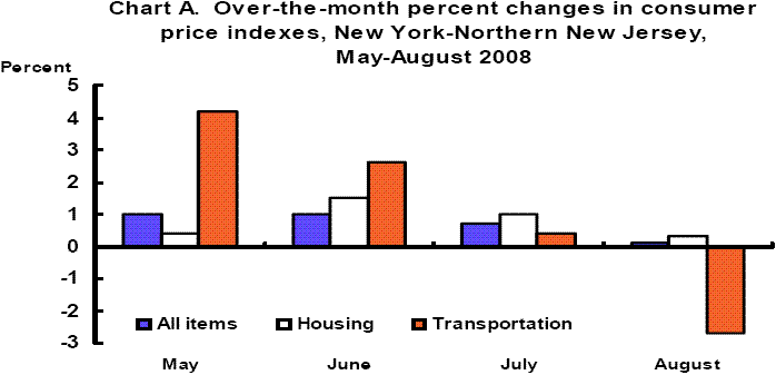 Chart A. Over-the-month percent changes in consumer price indexes, New Yotk-Northern New Jersey, May-August 2008