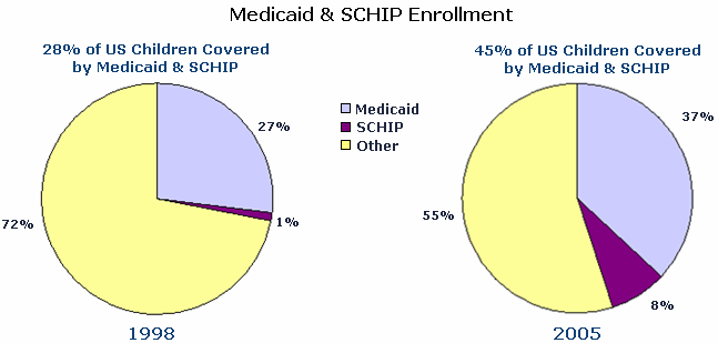 2 pie charts showing Medicaid and SCHIP Enrollment:  in 1998: 28% of U.S. Children were covered by Medcaid and SCHIP (72% "Other", 27% Medicaid, 1% SCHIP) and in 2005 45% of US Chldren were Covered by Medicaid and SCHIP (55% "other", 37% Medicaid, 8% SCHIP) 