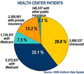 Health Center Patients Piechart