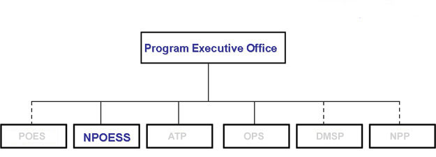 NPOESS Organizations