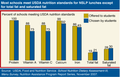 Chart: Most schools meet USDA nutrition standards for NSLP lunches except for total fat and saturated fat