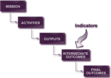 Exhibit 3 - Evaluation Logic Model