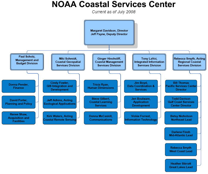NOAA CSC Org. chart