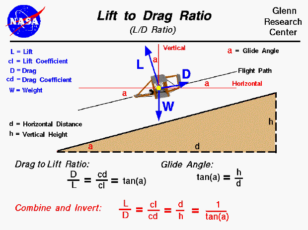 Computer drawing of a descending Wright 1902 glider.
 The ratio of lift to drag is an efficiency factor of the aircraft.