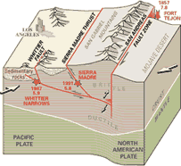 La basin tectonic setting