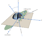 Orbital Elements Graph