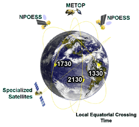 Polar Orbiting Diagram