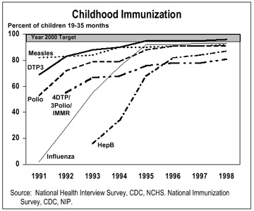 Chart on Childhood Immunization