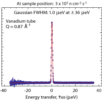 Vanadium spectrum at a momentum transfer of 
        0.87 Å<sup>-1</sup> taken at a dynamic range of +/- 36
        µeV