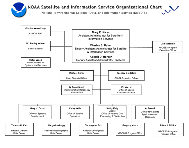 NESDIS Organizational Chart