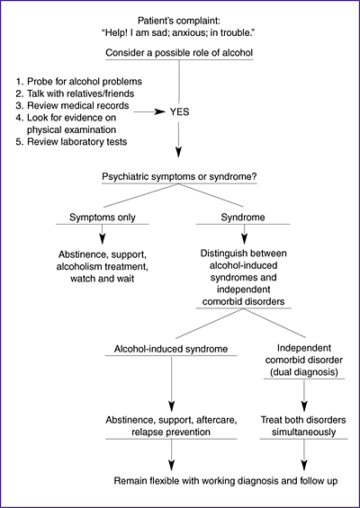 Image of schematic representation of a diagnostic algorithm for evaluating psychiatric complaints