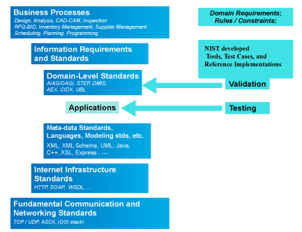 Diagram of a supply chain connecting different industries