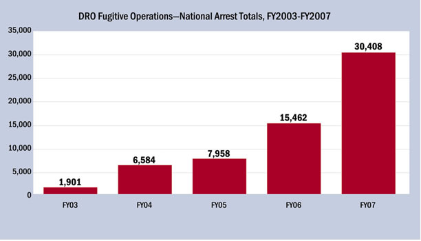 DRO Fugitive Operations Chart