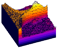The peaks on this three-dimensional plot indicate a high concentration of liposomes forming in a microchannel.