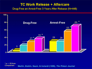 Graph showing treatment effective in reducing re-arrests and drug use in prisoners